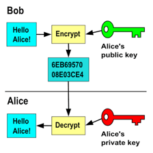 A diagram showing a key being used to decrypt encoded information.