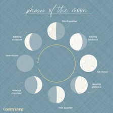 An educational diagram showing the phases of the Moon
