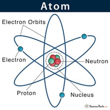 An educational diagram showing an atom’s nucleus at its center.