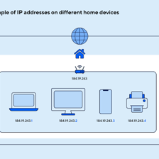 A simple diagram showing devices identified by Internet Protocol addresses.