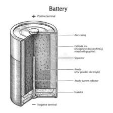 A basic battery diagram showing its anode and terminal.