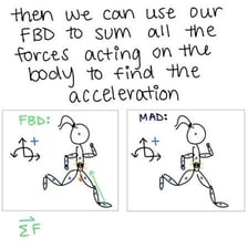 An educational physics diagram showing force acting on a mass.