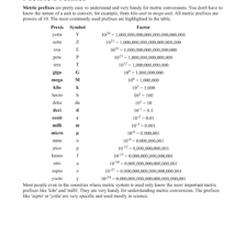 An educational chart comparing the metric prefixes mega and tera.