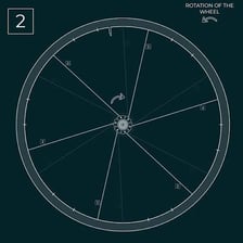 A bicycle wheel illustrating spokes extending from the hub like radii.