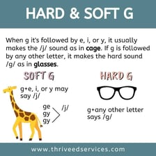 A phonics illustration showing G making the soft /j/ sound before E and I.