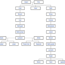 An illustration representing the biblical genealogy from Adam and Eve to Enos.