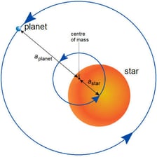 A planet traveling along an orbital path around a star