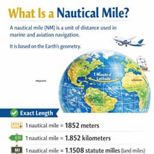 An educational diagram illustrating the length of a nautical mile