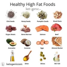 A plate of foods commonly associated with a high-fat ketogenic diet.