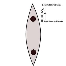 Educational diagram showing the J-shaped path of a canoeing J-stroke