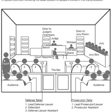 A courtroom scene associated with a serious theft charge