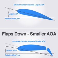An airplane wing with its trailing-edge flaps extended.