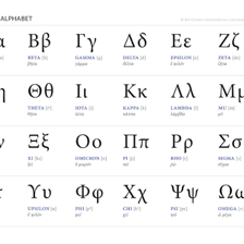 A chart showing alpha before beta in the Greek alphabet.