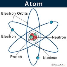 An educational atom diagram highlighting a proton in the nucleus.