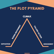 A simple diagram showing the rising and falling structure of a novel’s plot
