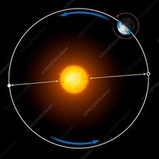 An educational diagram showing Earth completing an orbit around the Sun.