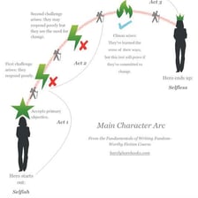 Simple diagram showing a character’s development across a story