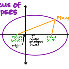 An ellipse with its two focal points labeled