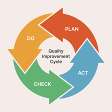 A simple circular-arrows diagram representing a vicious circle.