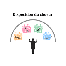 A choir arranged by vocal sections