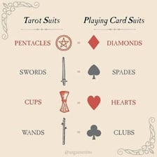 Tarot cards showing the suits of wands, swords, cups, and pentacles