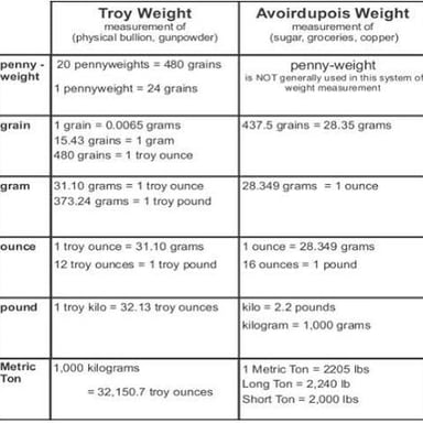 An educational illustration showing an avoirdupois pound divided into 16 ounces.