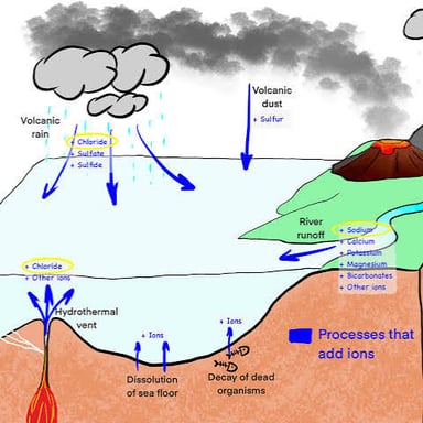 Ocean water representing the salty taste associated with seawater.