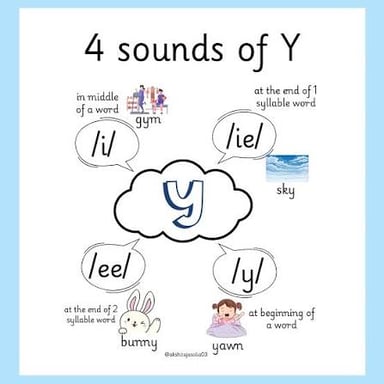 An educational illustration showing Y functioning as a vowel in words such as myth and gym