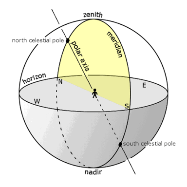 An educational illustration showing the nadir as the point directly below an observer.