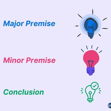 A simple logic example shows premises leading to a conclusion.