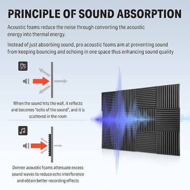 Sound waves become weaker as they pass through acoustic foam.