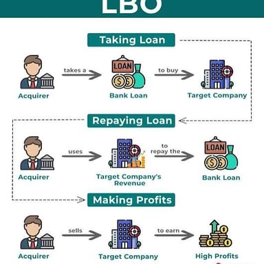 A simple illustration of a company acquisition financed with borrowed funds.