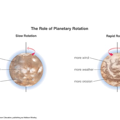 Illustration of Venus showing its clockwise retrograde rotation