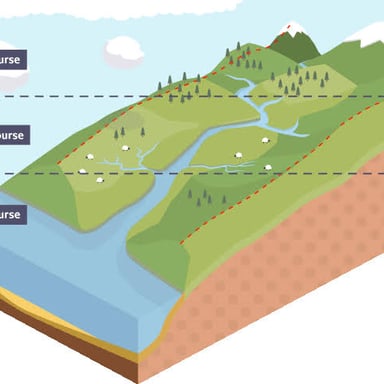 A simple river illustration showing water flowing toward its mouth.