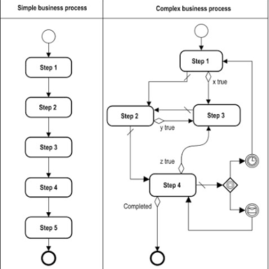 An intricate process represented with fewer, simpler steps.
