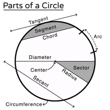 A circle with a diameter passing through its center, divided into two radii.