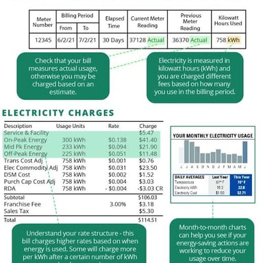 A utility bill lists electricity usage for a billing period in kilowatt-hours.