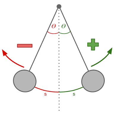 A pendulum moving through a curved path.