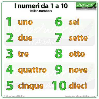 An educational illustration of Italian number words including nove, otto, and uno