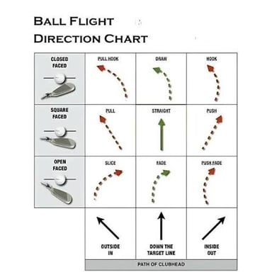 A golf ball's flight path curving right, illustrating a slice.