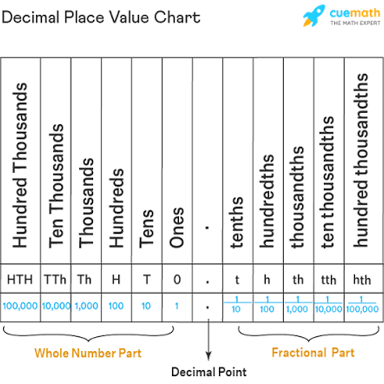 Numbers displayed with a decimal point between the whole and fractional parts.