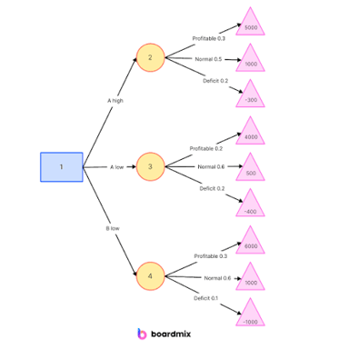 A simple branching path representing different possibilities.