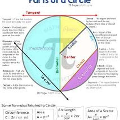 An inner tube alongside a diagram showing an inner circle