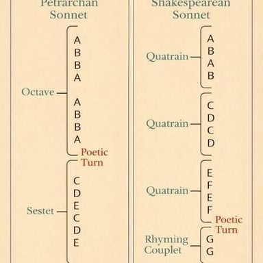 A simple diagram showing the ABBA rhyme pattern of a sonnet octave
