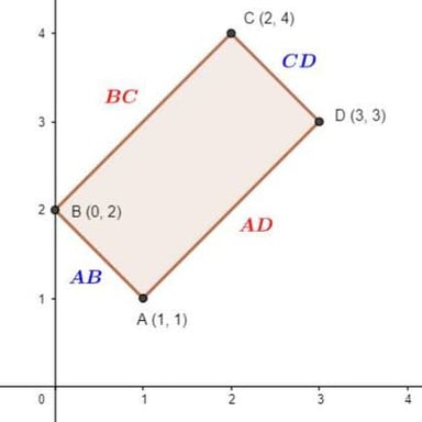A rectangle labeled with length, width, and the area inside its boundary.