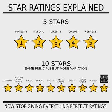 A review being evaluated with a five-star rating