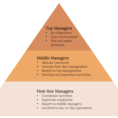 A hierarchy diagram emphasizing its top level