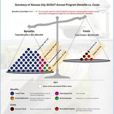 A balance-scale diagram representing a comparison of costs and benefits.