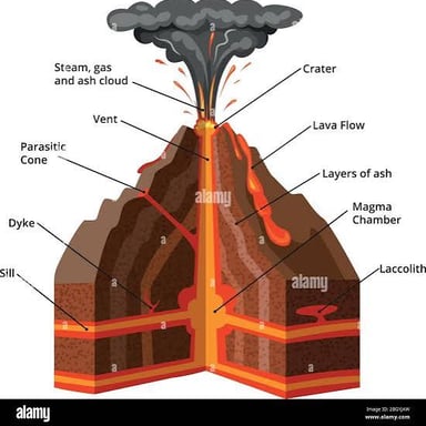 A cross-section diagram showing magma beneath a volcano