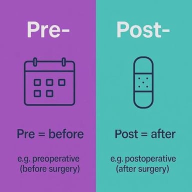 A simple timeline contrasting the meanings of the prefixes pre- and post-.